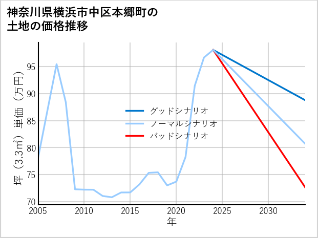 神奈川県横浜市中区本郷町の土地価格推移
