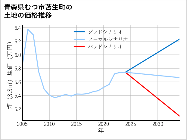 青森県むつ市苫生町の土地価格推移