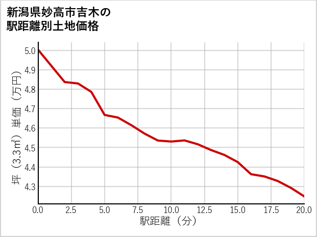 新潟県妙高市吉木の徒歩距離別の土地坪単価