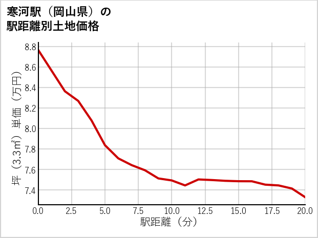 寒河駅（岡山県）の徒歩距離別の土地坪単価