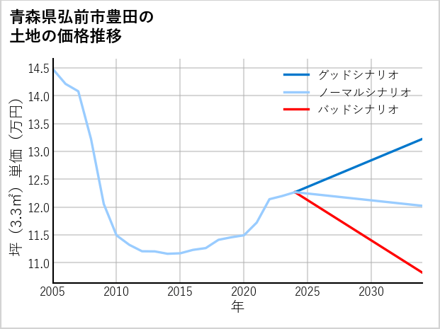 青森県弘前市豊田の土地価格推移