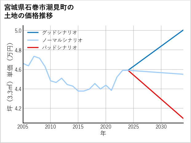 宮城県石巻市潮見町の土地価格推移
