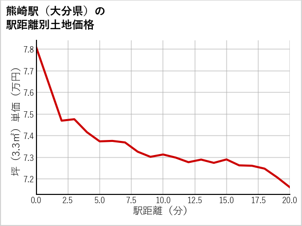 熊崎駅（大分県）の徒歩距離別の土地坪単価