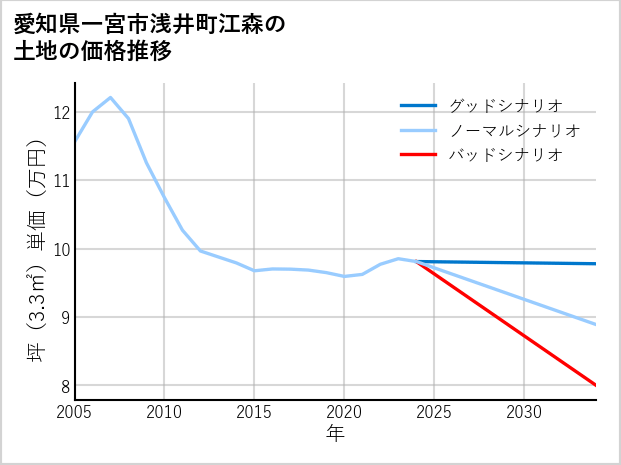 愛知県一宮市浅井町江森の土地価格推移