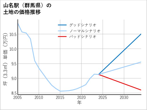 山名駅（群馬県）の土地価格推移
