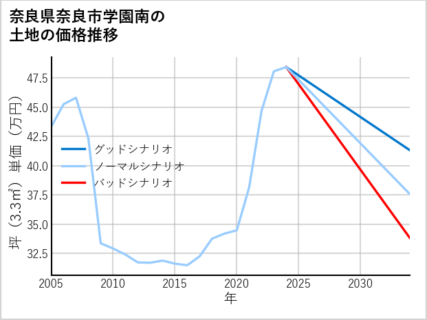 奈良県奈良市学園南の土地価格推移