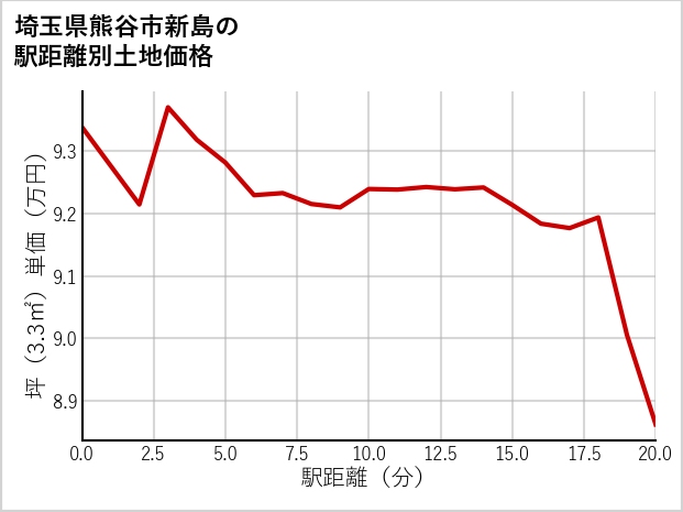埼玉県熊谷市新島の徒歩距離別の土地坪単価