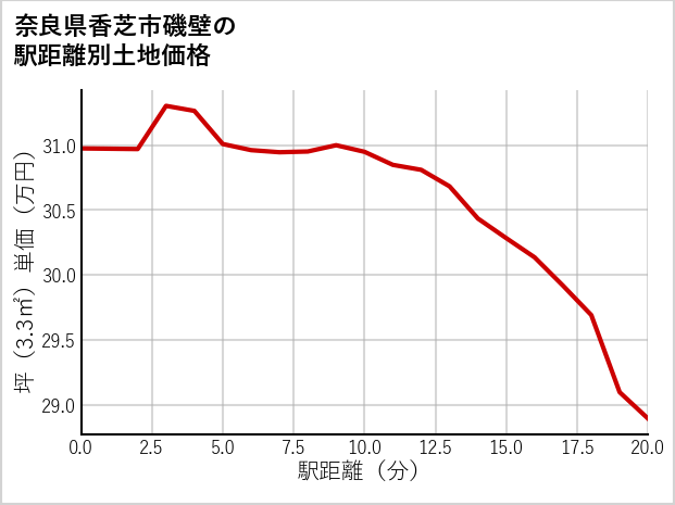 奈良県香芝市磯壁の徒歩距離別の土地坪単価