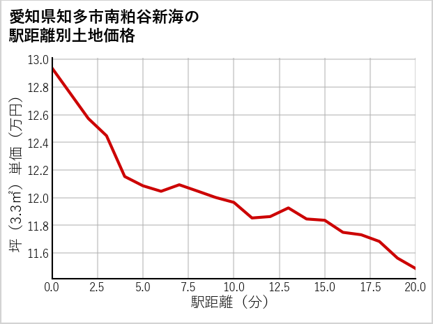 愛知県知多市南粕谷新海の徒歩距離別の土地坪単価