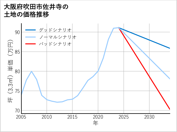 大阪府吹田市佐井寺の土地価格推移