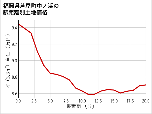 福岡県芦屋町中ノ浜の徒歩距離別の土地坪単価