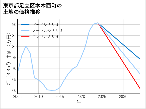 東京都足立区本木西町の土地価格推移