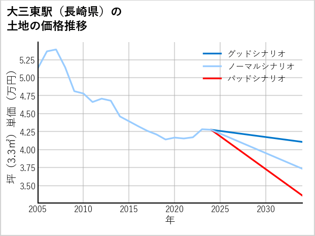 大三東駅（長崎県）の土地価格推移