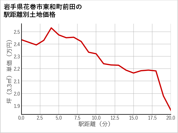 岩手県花巻市東和町前田の徒歩距離別の土地坪単価