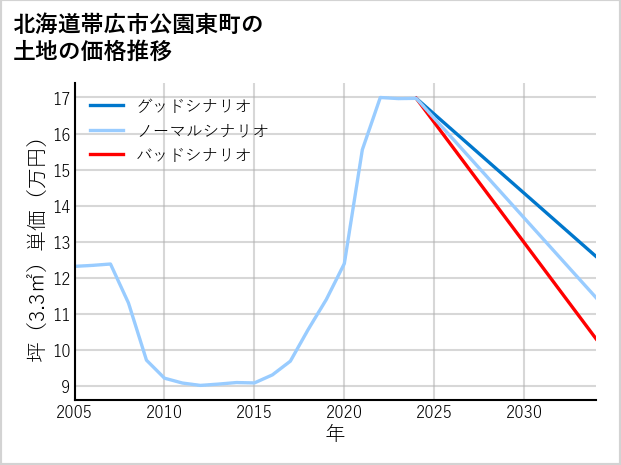 北海道帯広市公園東町の土地価格推移