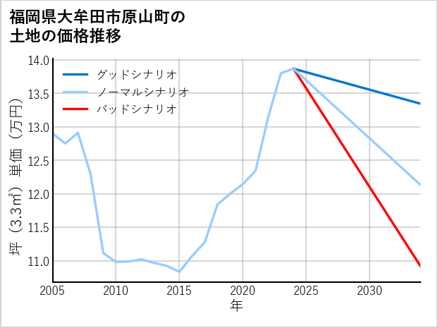 福岡県大牟田市原山町の土地価格推移