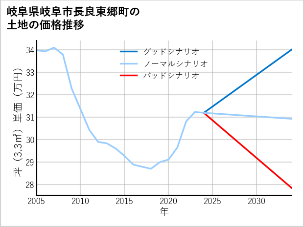 岐阜県岐阜市長良東郷町の土地価格推移