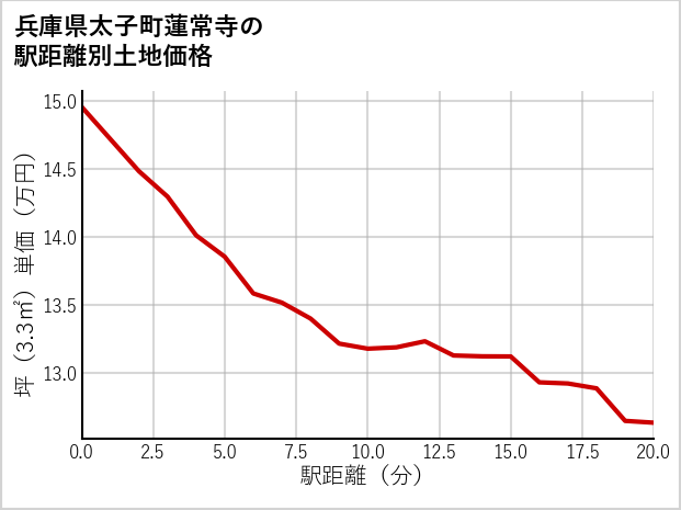 兵庫県太子町蓮常寺の徒歩距離別の土地坪単価
