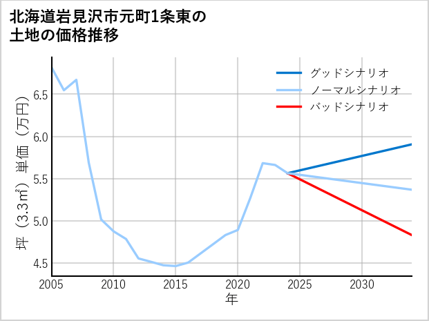 北海道岩見沢市元町1条東の土地価格推移