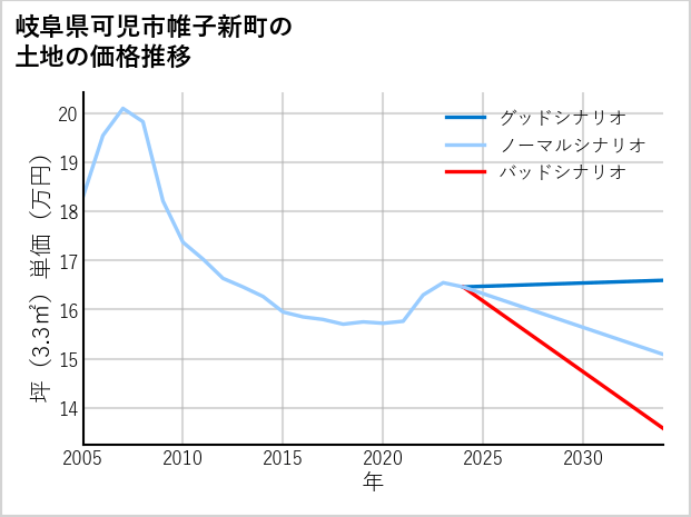 岐阜県可児市帷子新町の土地価格推移