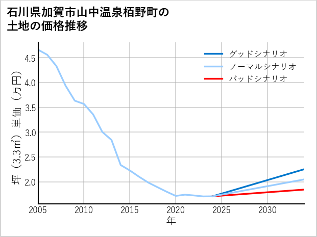 石川県加賀市山中温泉栢野町の土地価格推移