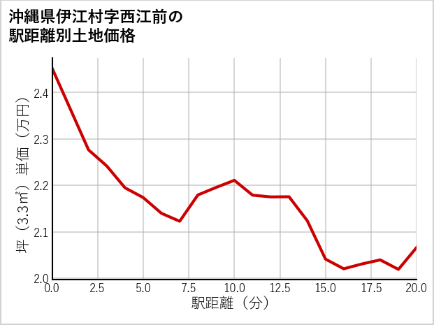 沖縄県伊江村西江前の徒歩距離別の土地坪単価