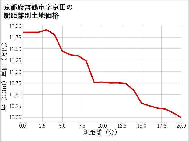 京都府舞鶴市京田の徒歩距離別の土地坪単価