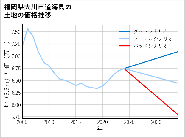 福岡県大川市道海島の土地価格推移