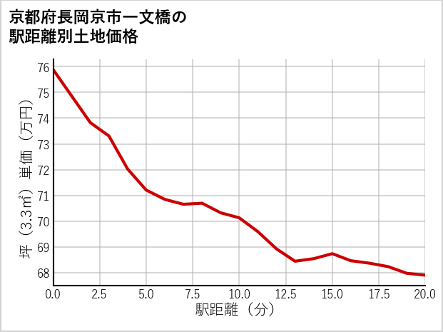 京都府長岡京市一文橋の徒歩距離別の土地坪単価