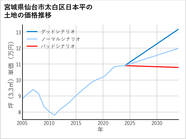 宮城県仙台市太白区日本平の土地価格推移