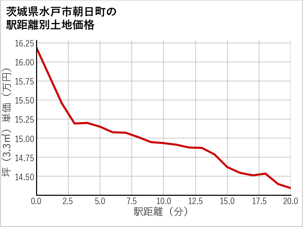 茨城県水戸市朝日町の徒歩距離別の土地坪単価