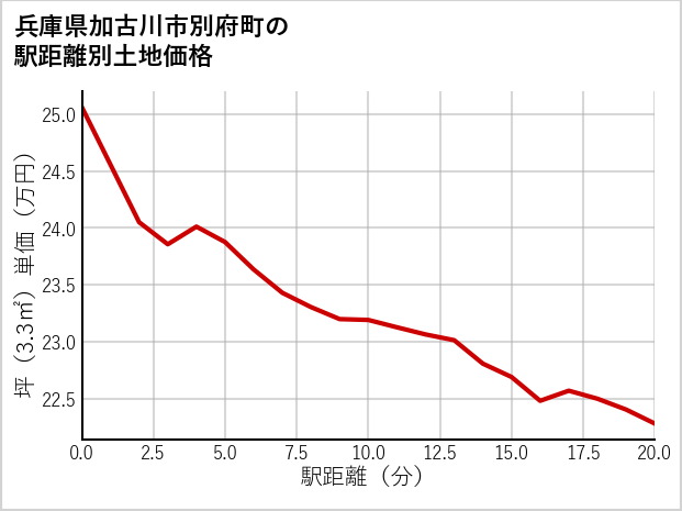 兵庫県加古川市別府町の徒歩距離別の土地坪単価