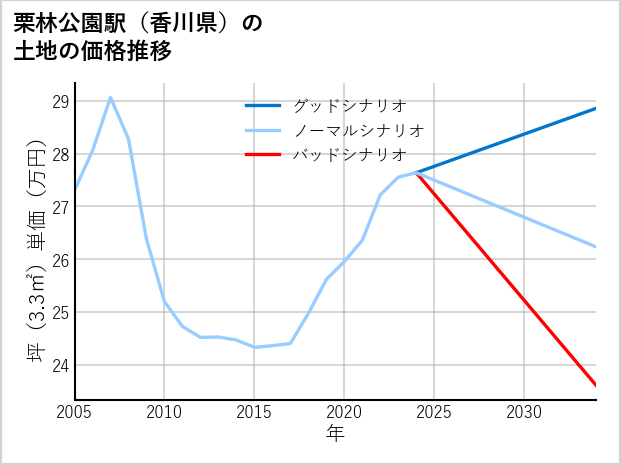 栗林公園駅（香川県）の土地価格推移