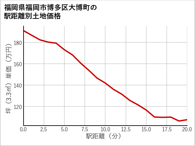 福岡県福岡市博多区大博町の徒歩距離別の土地坪単価