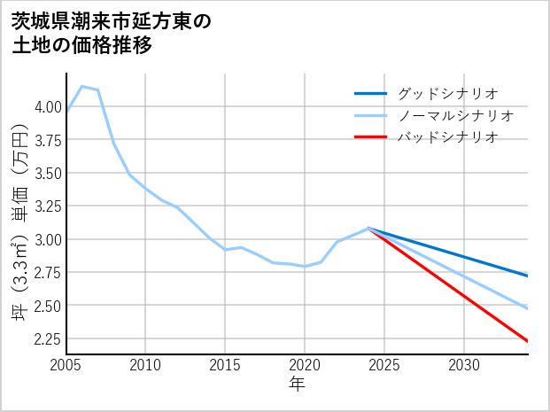 茨城県潮来市延方東の土地価格推移