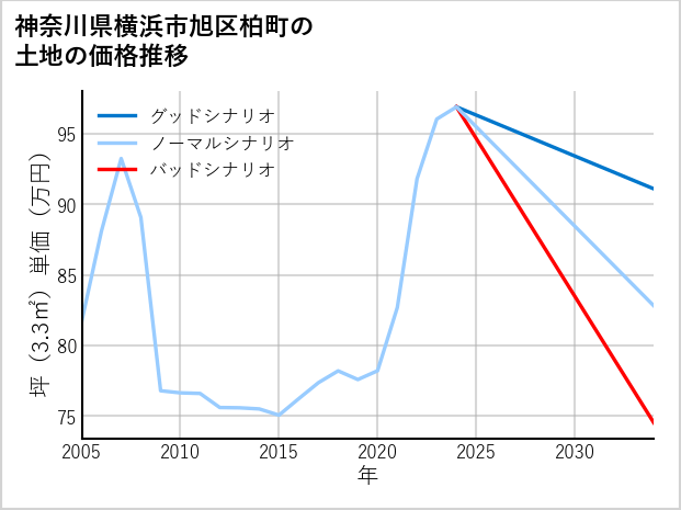 神奈川県横浜市旭区柏町の土地価格推移