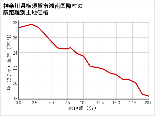 神奈川県横須賀市湘南国際村の徒歩距離別の土地坪単価