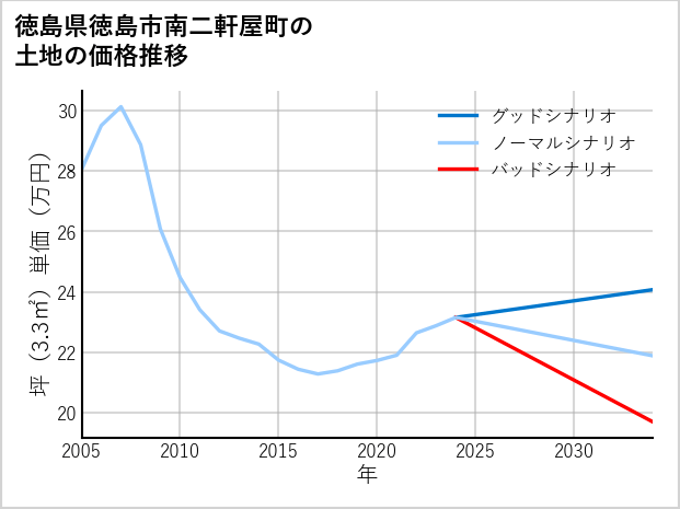 徳島県徳島市南二軒屋町の土地価格推移