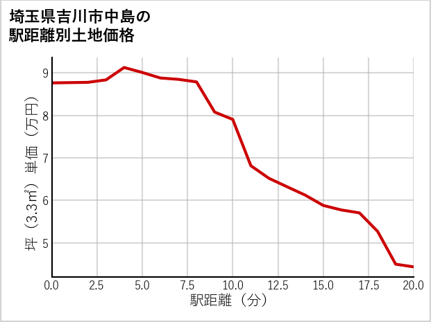 埼玉県吉川市中島の徒歩距離別の土地坪単価