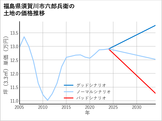 福島県須賀川市六郎兵衛の土地価格推移