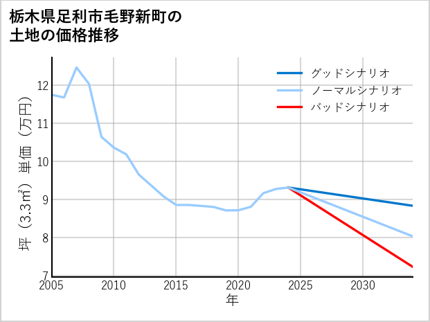 栃木県足利市毛野新町の土地価格推移