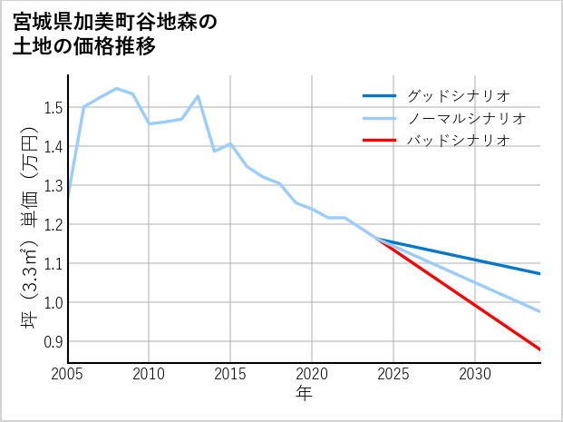 宮城県加美町谷地森の土地価格推移