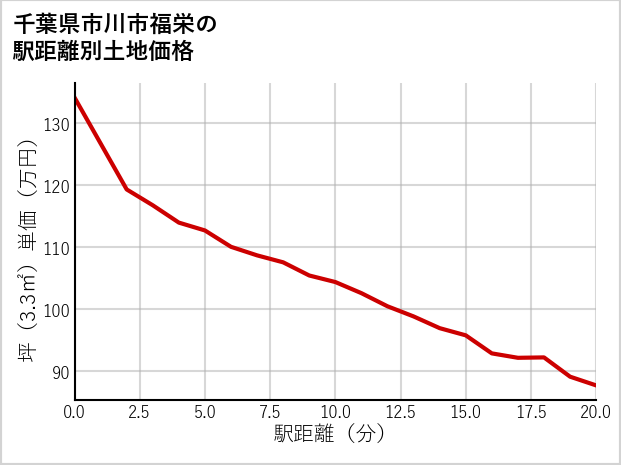 千葉県市川市福栄の徒歩距離別の土地坪単価