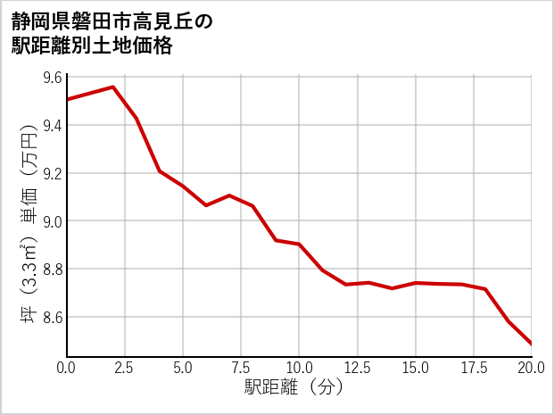 静岡県磐田市高見丘の徒歩距離別の土地坪単価