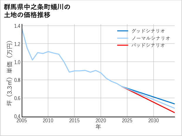 群馬県中之条町蟻川の土地価格推移