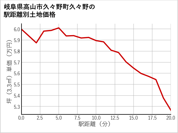 岐阜県高山市久々野町久々野の徒歩距離別の土地坪単価