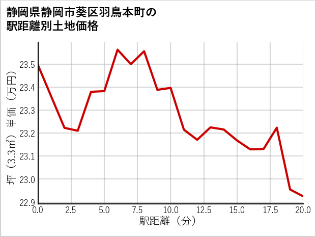 静岡県静岡市葵区羽鳥本町の徒歩距離別の土地坪単価