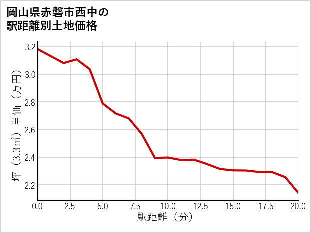 岡山県赤磐市西中の徒歩距離別の土地坪単価