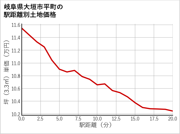 岐阜県大垣市平町の徒歩距離別の土地坪単価