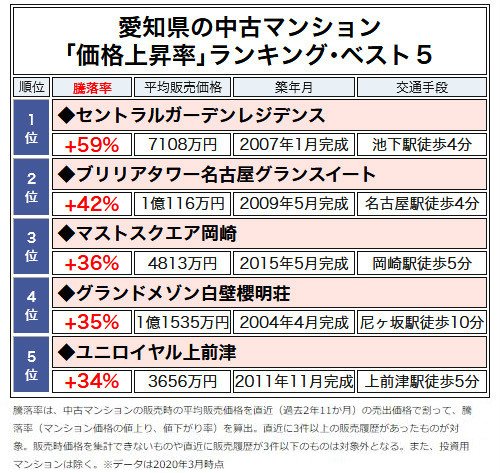 愛知県の中古マンション「価格」ランキング・ベスト5